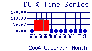 DOpercent Plot