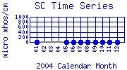 SC Plot