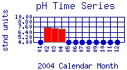 pH Plot