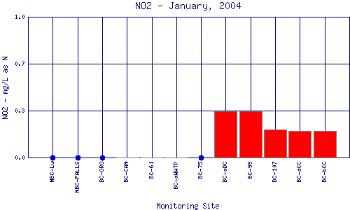 NO2 Plot