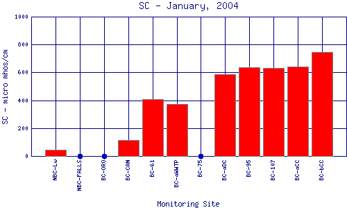 SC Plot