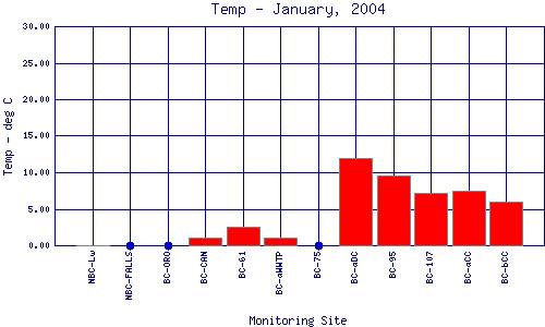 Temp Plot