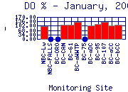 DOpercent Plot