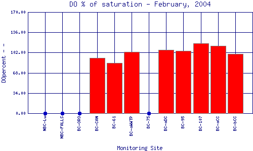 DOpercent Plot