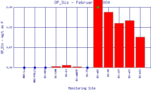 OP_Dis Plot