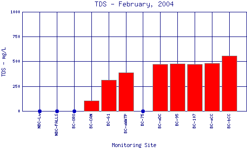 TDS Plot