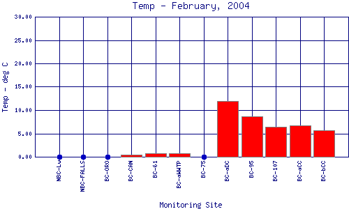 Temp Plot