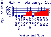 Alk Plot