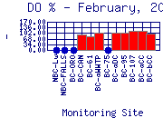 DOpercent Plot