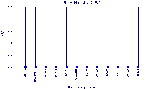 DO Plot