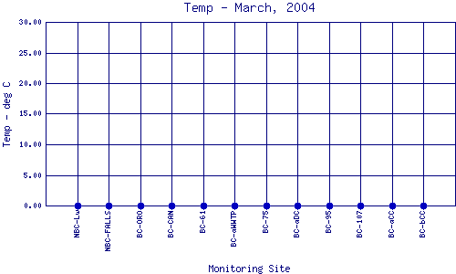 Temp Plot