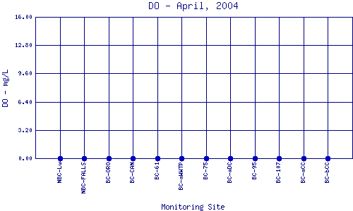 DO Plot