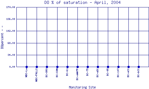DOpercent Plot
