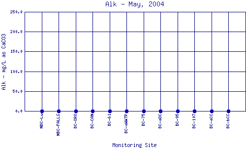Alk Plot