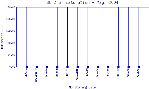 DOpercent Plot