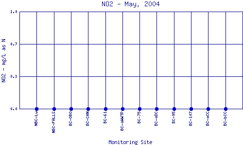 NO2 Plot