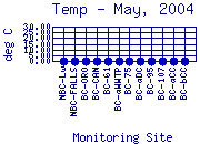 Temp Plot