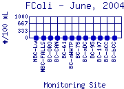 FColi Plot