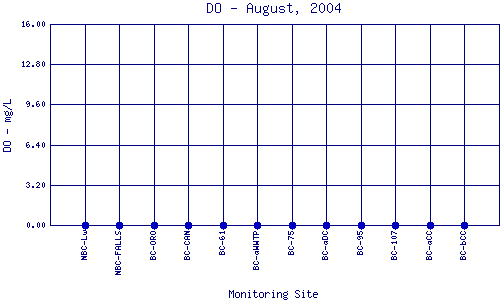 DO Plot