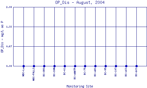 OP_Dis Plot