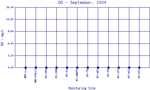 DO Plot