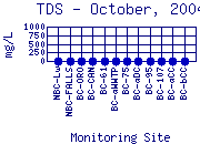 TDS Plot