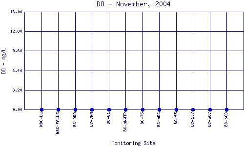 DO Plot