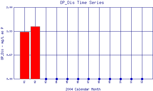OP_Dis Plot