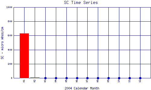 SC Plot