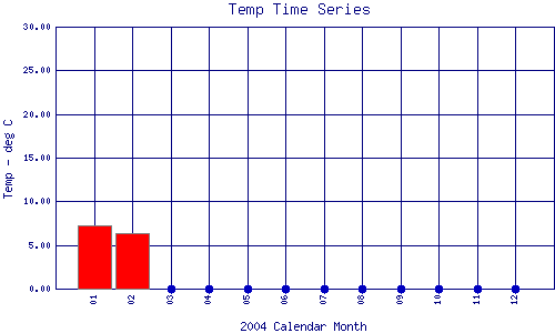 Temp Plot
