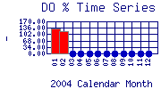 DOpercent Plot