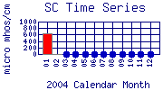 SC Plot