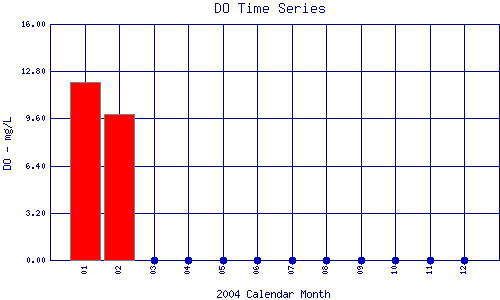 DO Plot
