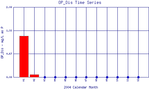 OP_Dis Plot