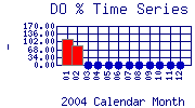 DOpercent Plot