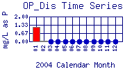 OP_Dis Plot