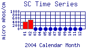 SC Plot