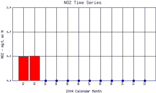 NO2 Plot
