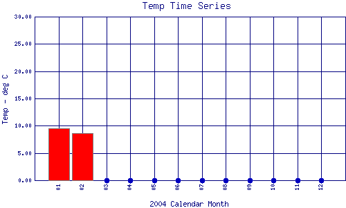 Temp Plot