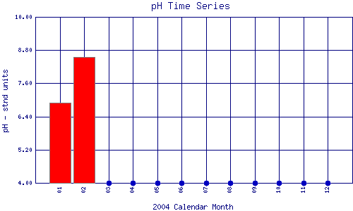 pH Plot