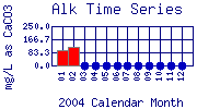 Alk Plot