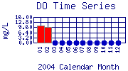 DO Plot