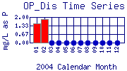 OP_Dis Plot