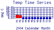 Temp Plot