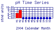 pH Plot
