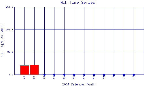 Alk Plot