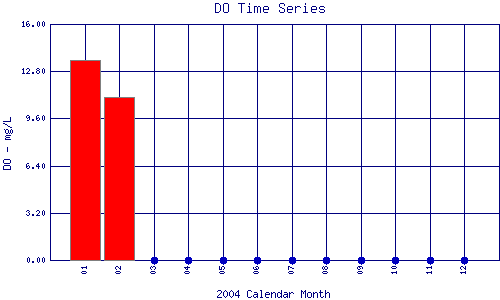DO Plot