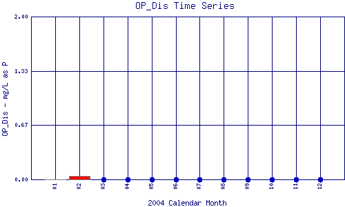 OP_Dis Plot