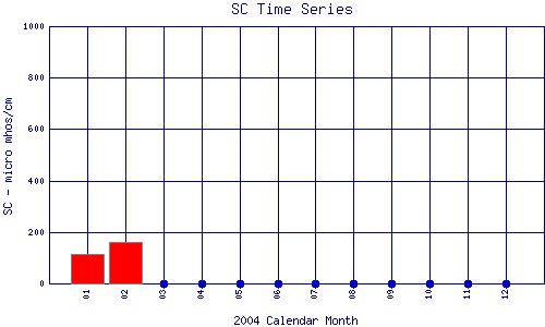 SC Plot