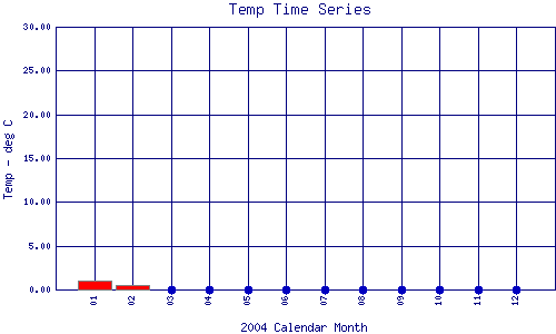Temp Plot